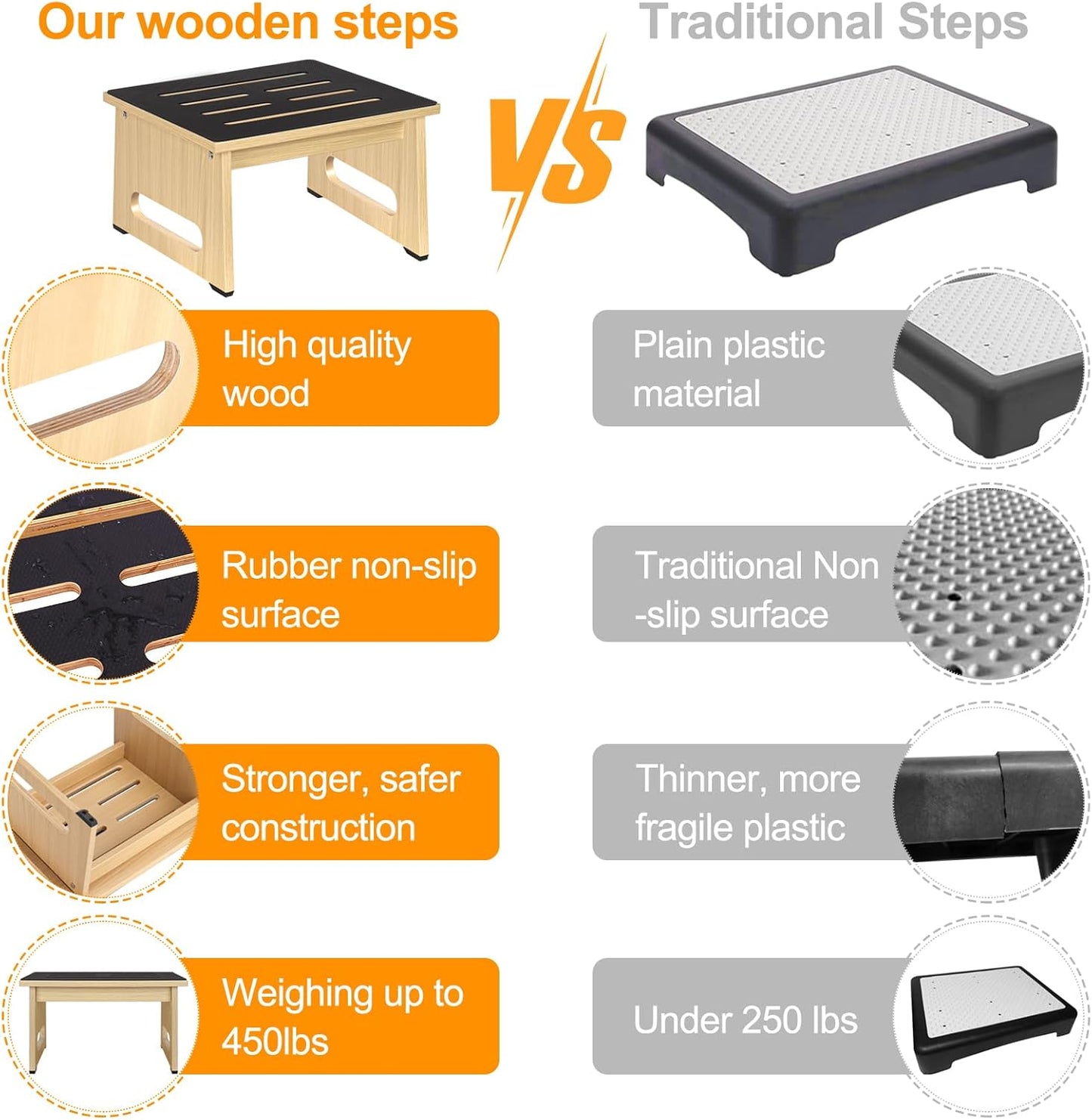 One Step Stool for Adults Seniors with Non-Slip Rubber Step Surface, Heavy Duty Wooden Stepping Stools with 450 LBS Capacity for Bedroom Kitchen Bathroom, Bed Steps for High Beds, Bedside Support