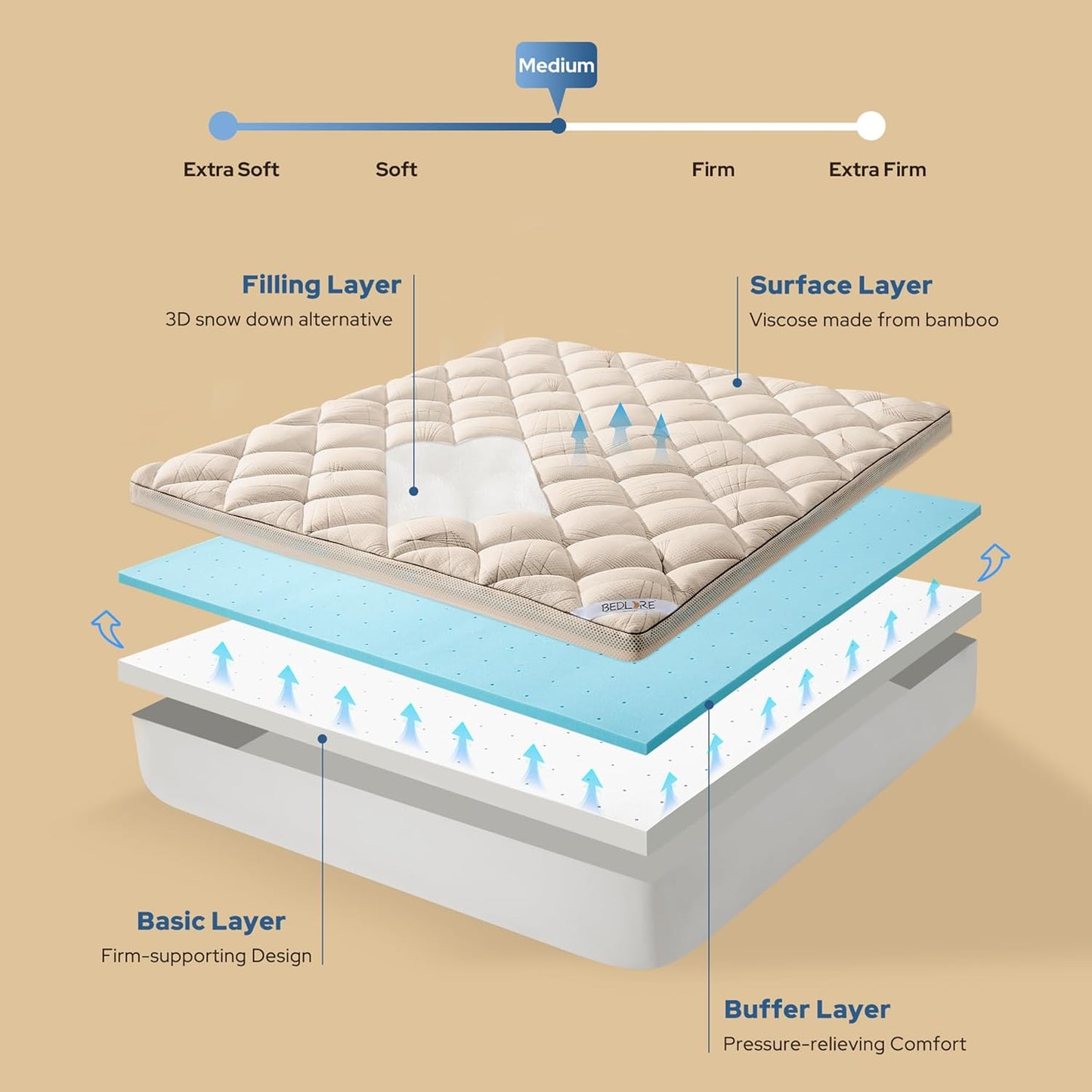 BedBedlore 4-Inch Full Mattress Topper for Back Pain - Dual Layer Medium Support (2" Gel Memory Foam + 2" Cooling Fluffy Pillow Top Pad), Breathable & Pressure Relief (Beige)